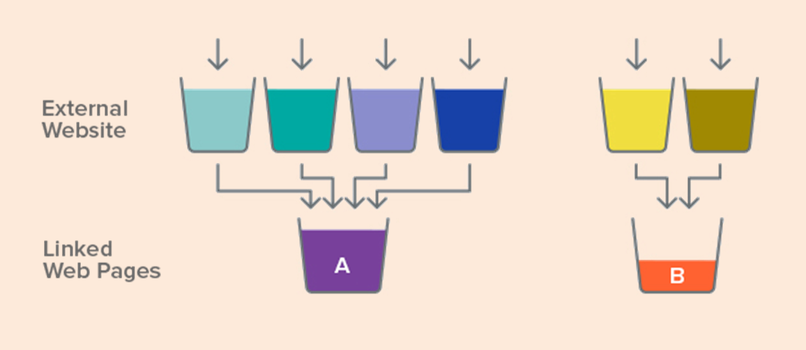 Biểu đồ mô tả hoạt động của Link Juice