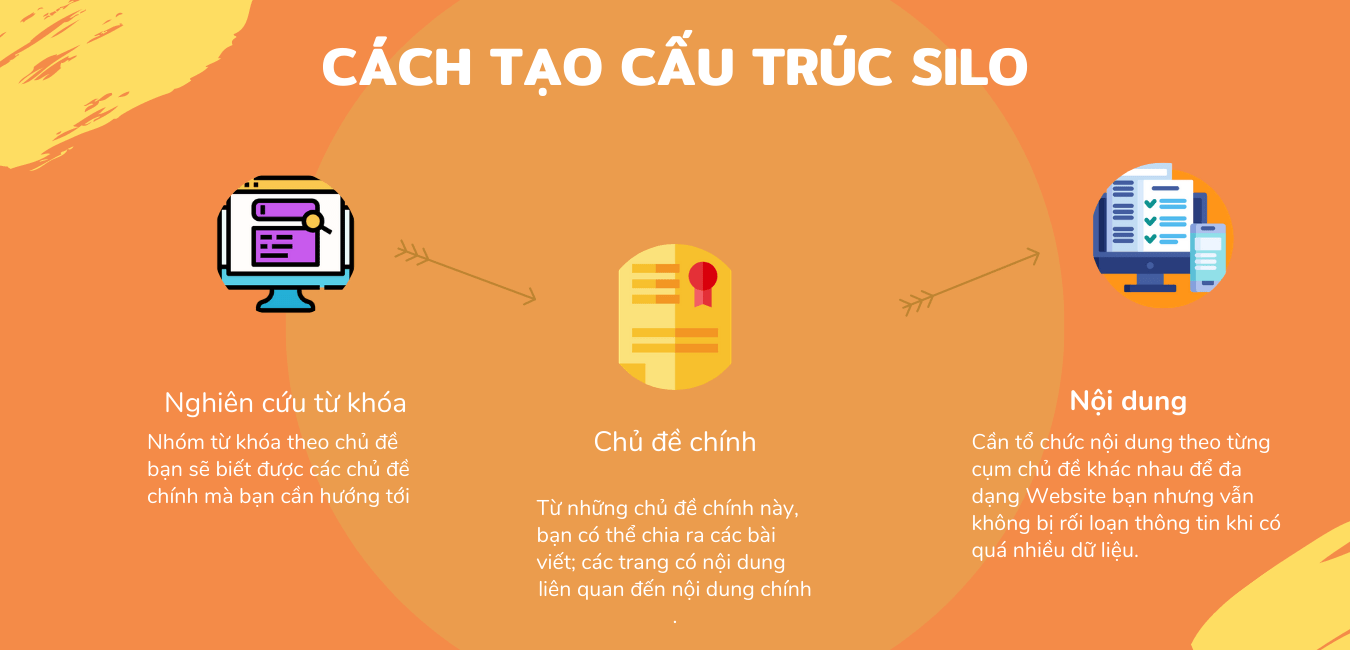 Các bước xây dựng cấu trúc Silo cơ bản