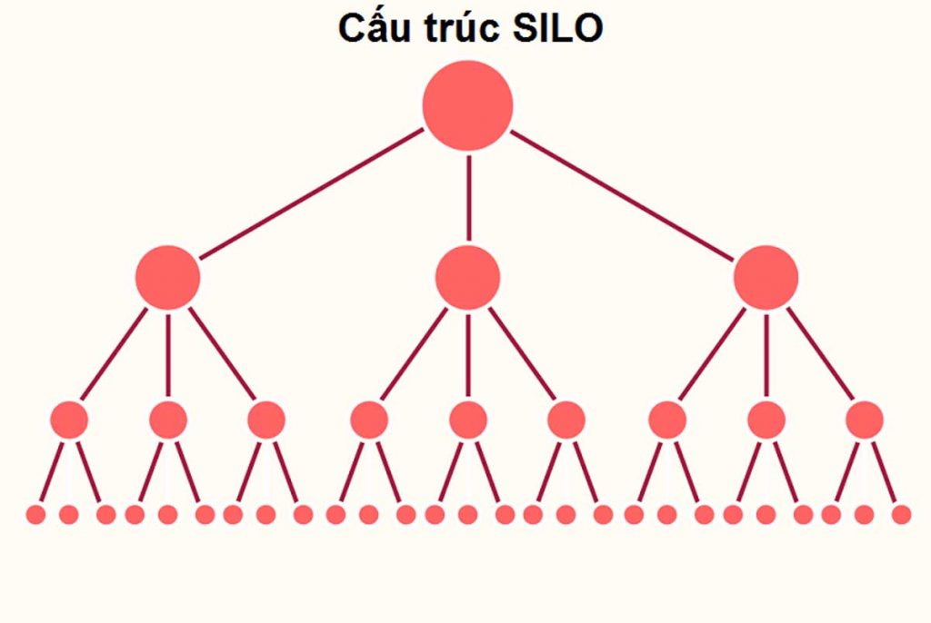 Xây dựng cấu trúc Silo giúp bạn nhất quán được nội dung trên website