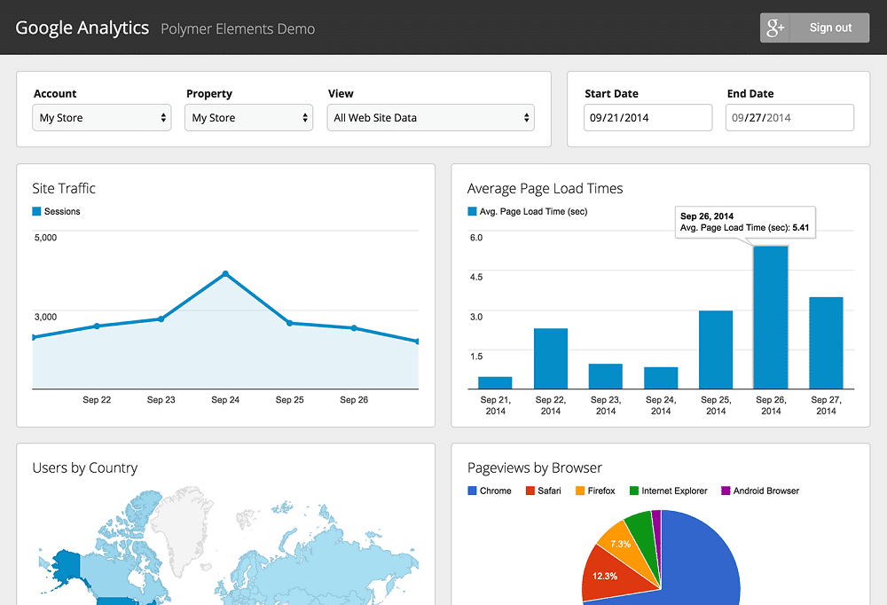 Google Analytics - công cụ viết bậc nhất hiện nay