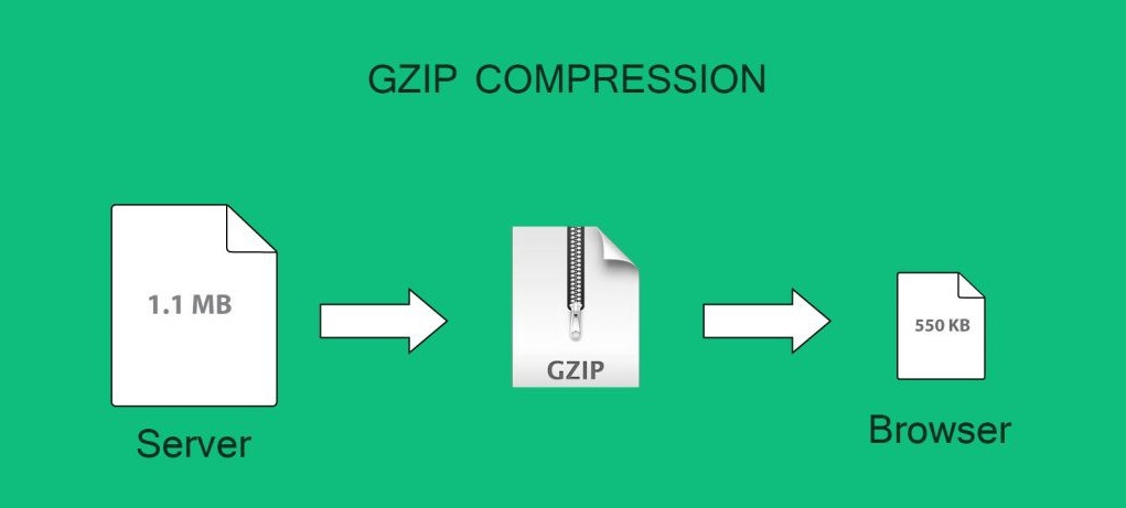 Sử dụng Gzip để nén dung lượng tệp tin