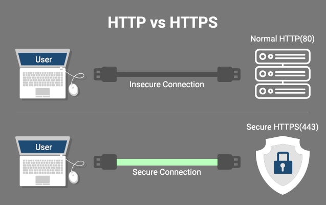 Https có độ bảo mật cao hơn Http