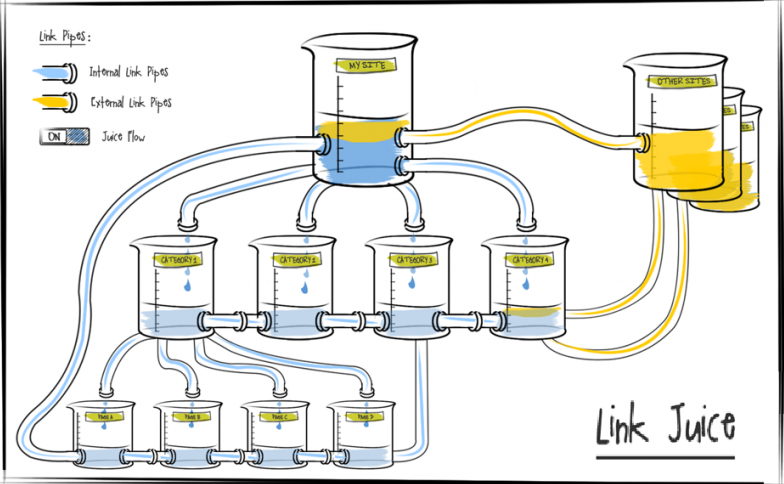 Link Juice thể hiện độ mạnh của website thông qua external link hoặc internal link