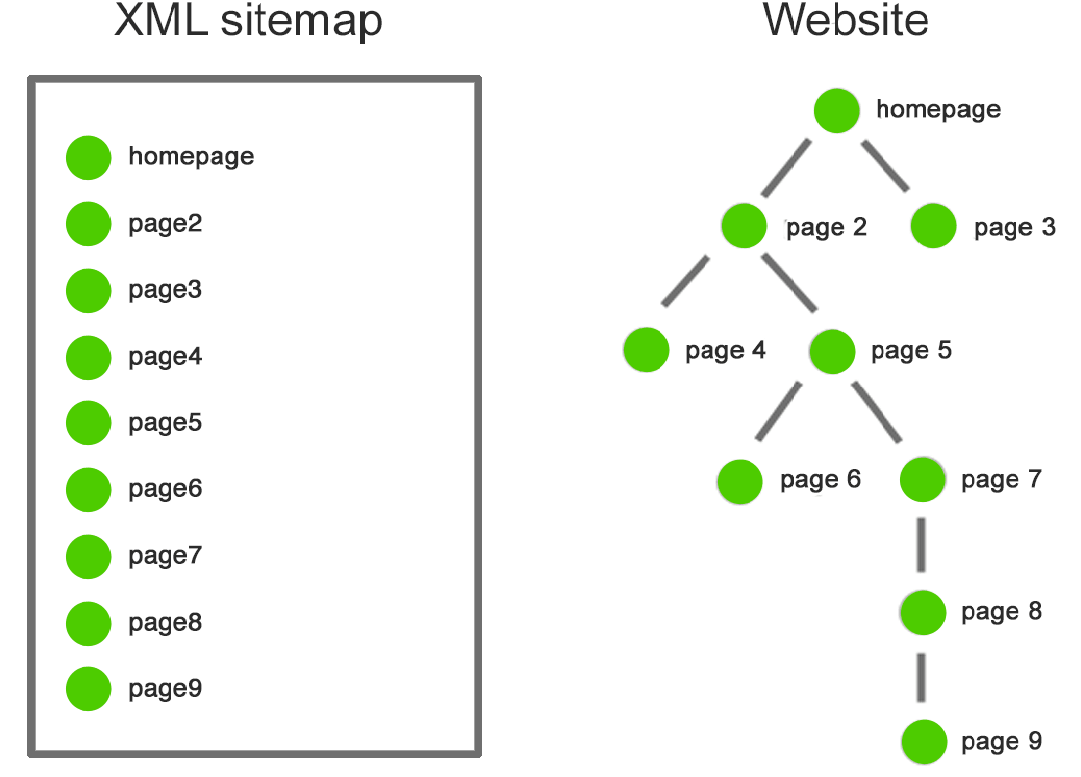 Sitemap được xem là bản đồ chứa tất cả tập tin cần thiết của website