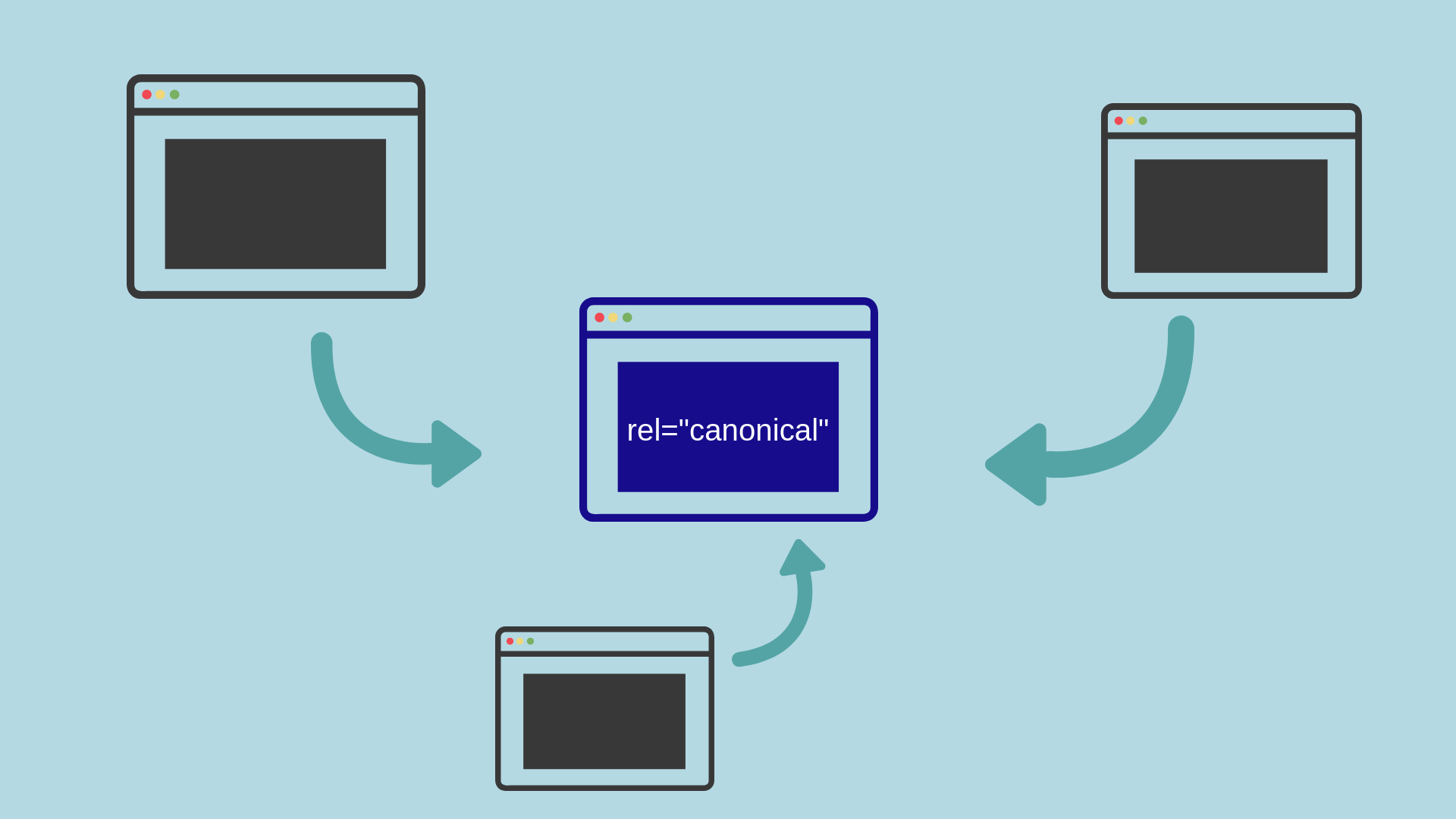 Bạn có thể sử dụng cú pháp rel=”canonical” để sử dụng thẻ canonical