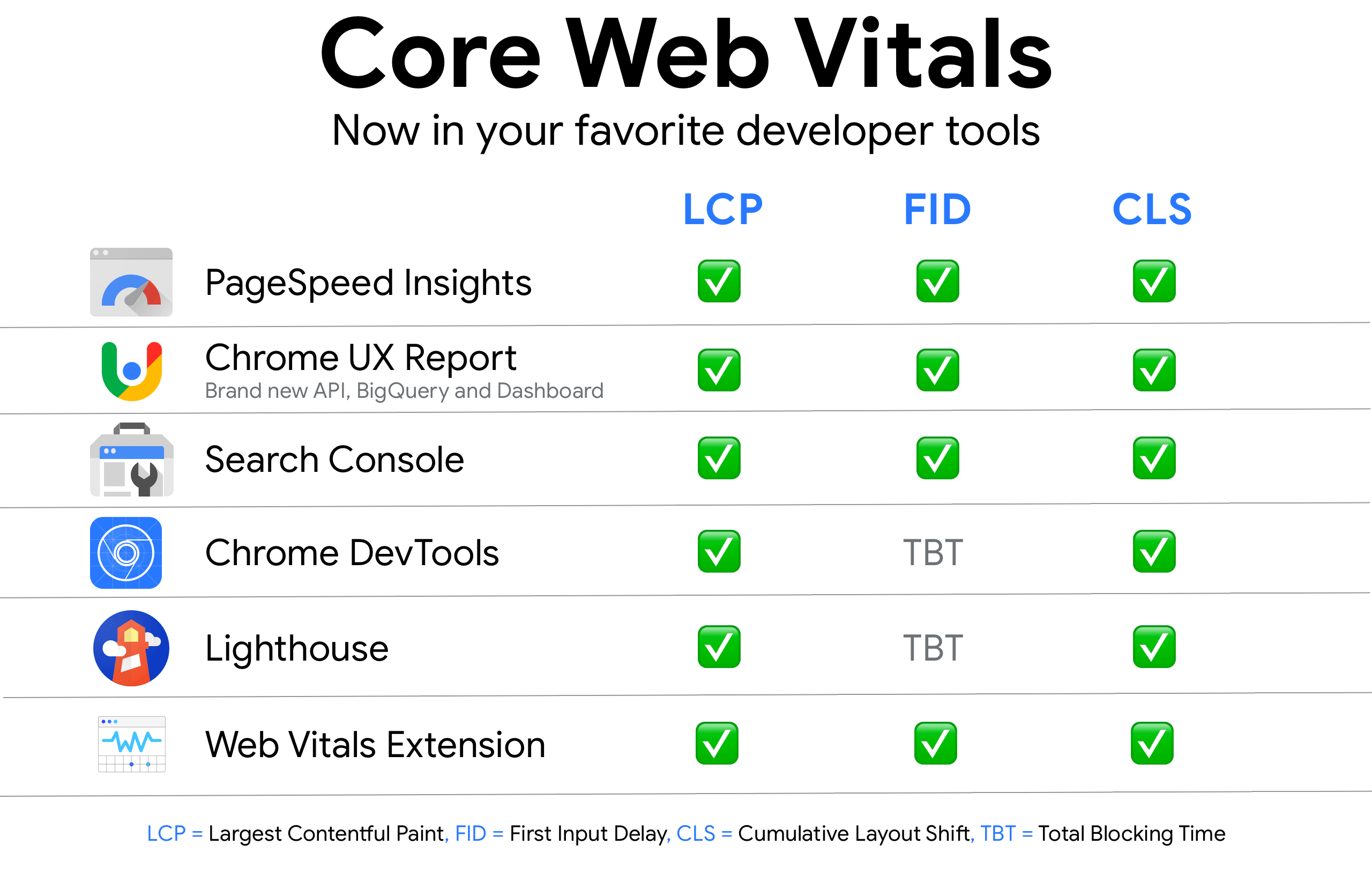 Tập hợp các công cụ đánh giá và phân tích Core web vitals