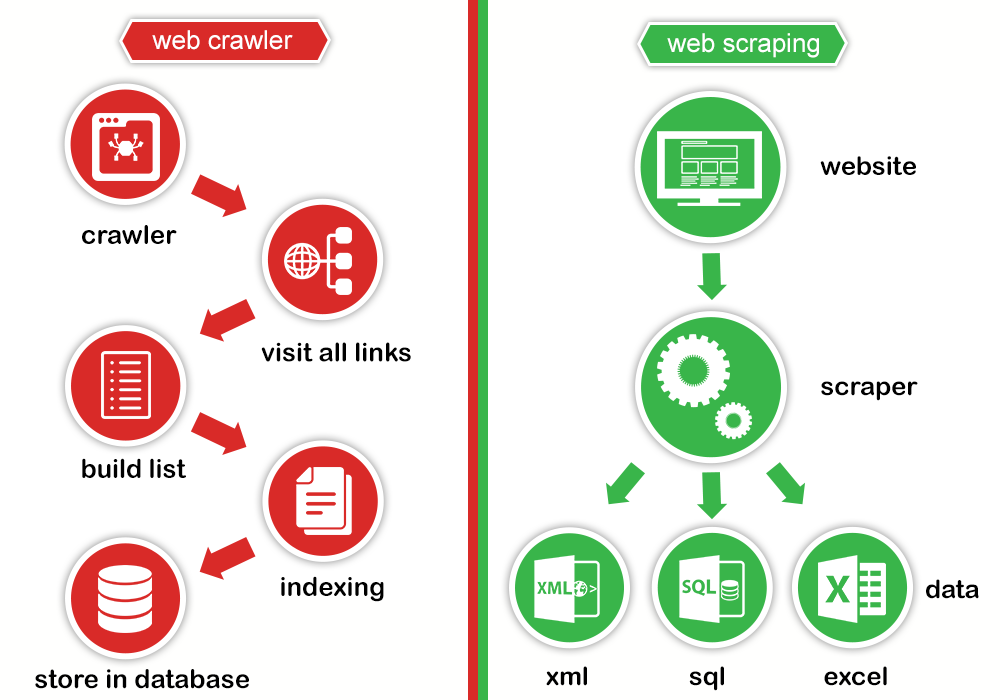 Sự khác nhau của web crawling và web scraping