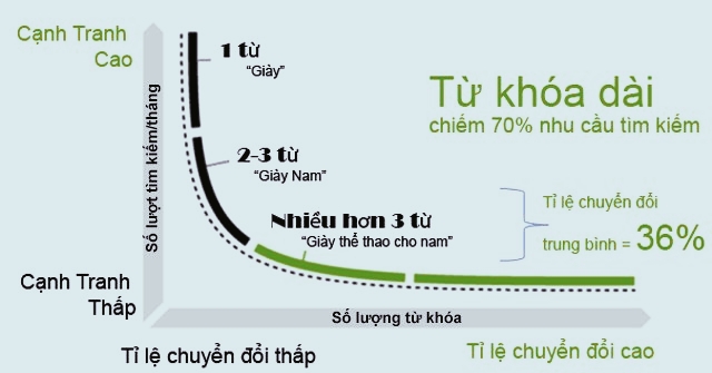 Cần biết phân biệt các loại keyword